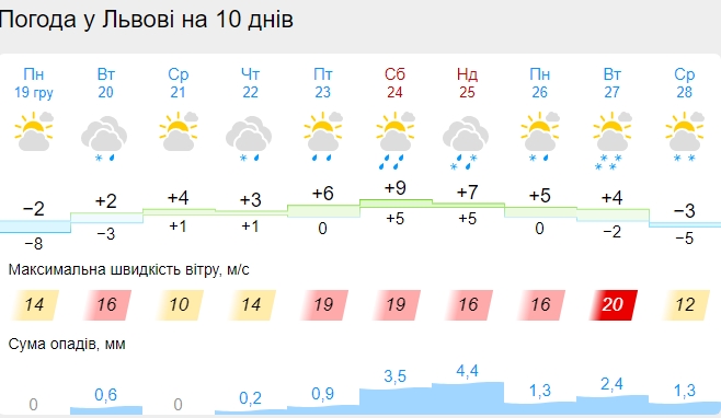 Погода на Різдво 25 грудня: синоптики оновили прогнози на святковий день